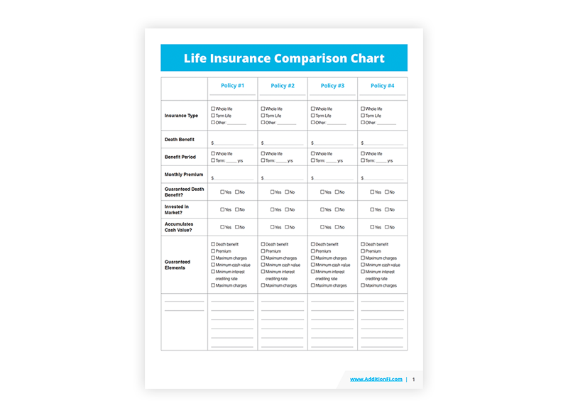 Life insurance comparison chart showing policy types, death benefits, premiums, guaranteed elements, and cash value considerations