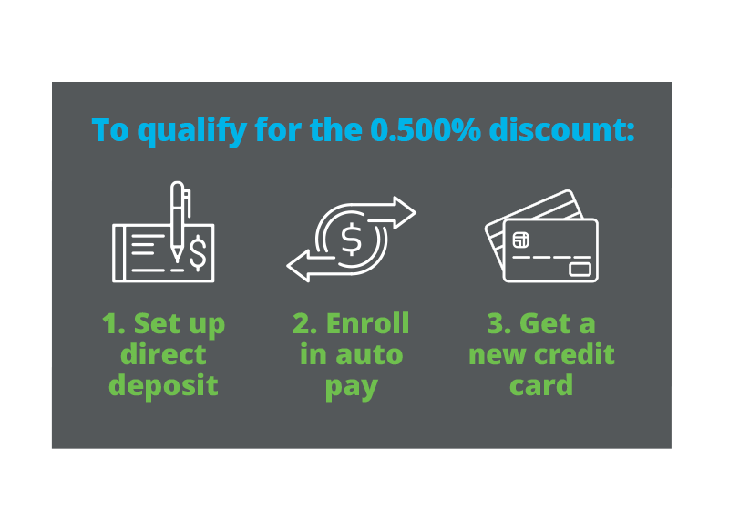 How to Qualify for the 0.500% Discount